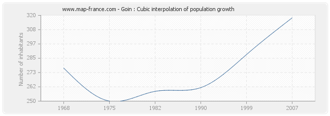 Goin : Cubic interpolation of population growth
