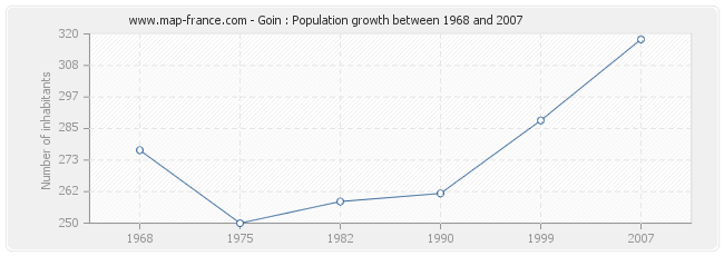 Population Goin