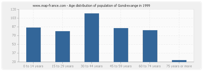 Age distribution of population of Gondrexange in 1999