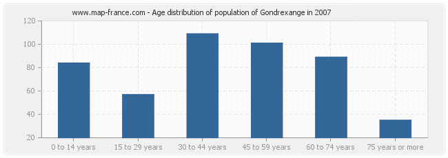 Age distribution of population of Gondrexange in 2007