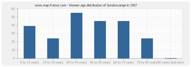 Women age distribution of Gondrexange in 2007