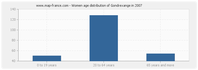 Women age distribution of Gondrexange in 2007