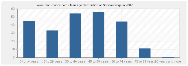 Men age distribution of Gondrexange in 2007