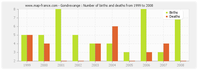 Gondrexange : Number of births and deaths from 1999 to 2008
