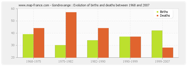Gondrexange : Evolution of births and deaths between 1968 and 2007