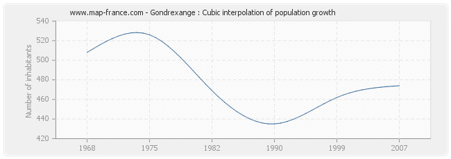 Gondrexange : Cubic interpolation of population growth