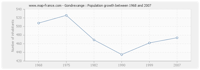 Population Gondrexange