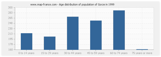 Age distribution of population of Gorze in 1999