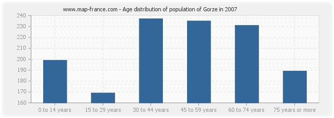 Age distribution of population of Gorze in 2007