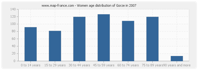 Women age distribution of Gorze in 2007
