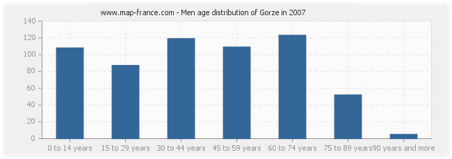 Men age distribution of Gorze in 2007