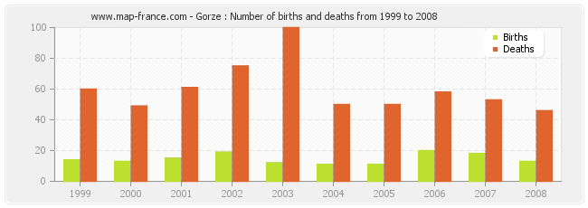 Gorze : Number of births and deaths from 1999 to 2008