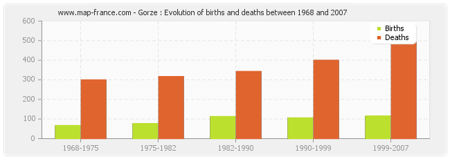 Gorze : Evolution of births and deaths between 1968 and 2007
