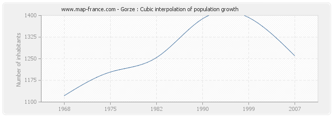 Gorze : Cubic interpolation of population growth