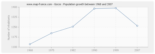 Population Gorze