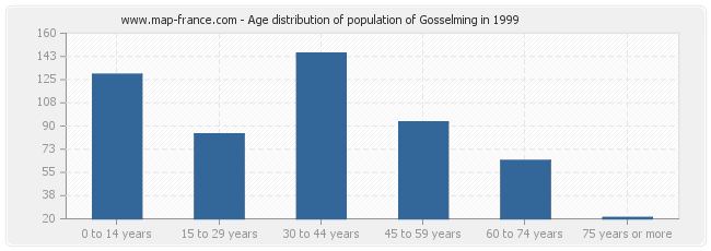 Age distribution of population of Gosselming in 1999