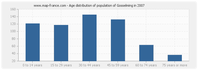 Age distribution of population of Gosselming in 2007