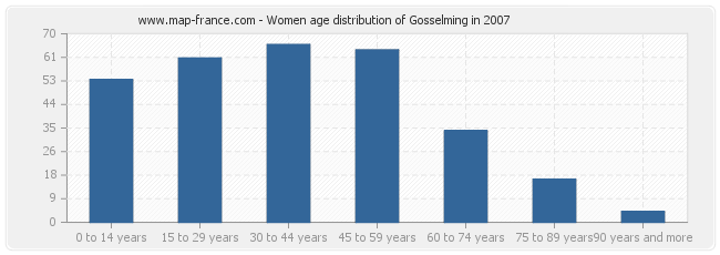 Women age distribution of Gosselming in 2007