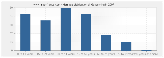 Men age distribution of Gosselming in 2007