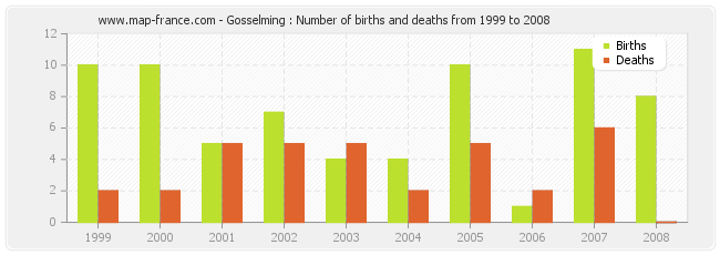 Gosselming : Number of births and deaths from 1999 to 2008