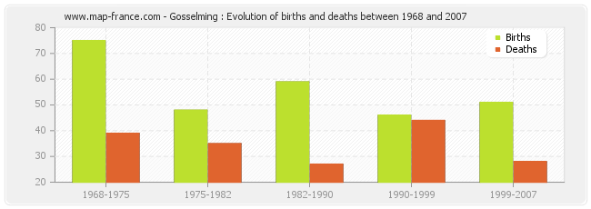 Gosselming : Evolution of births and deaths between 1968 and 2007