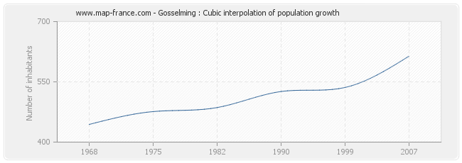 Gosselming : Cubic interpolation of population growth