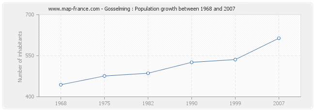 Population Gosselming