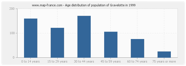 Age distribution of population of Gravelotte in 1999