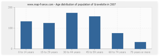 Age distribution of population of Gravelotte in 2007