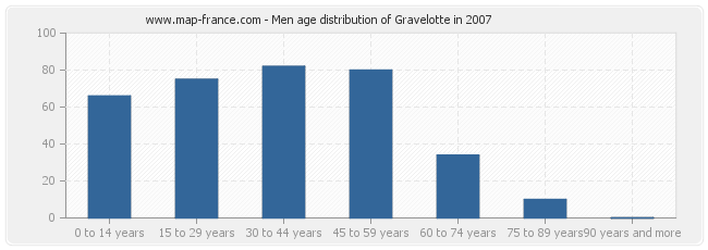 Men age distribution of Gravelotte in 2007