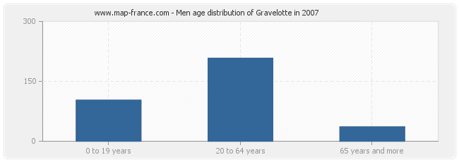 Men age distribution of Gravelotte in 2007