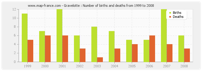 Gravelotte : Number of births and deaths from 1999 to 2008