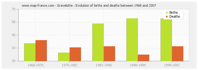 Gravelotte : Evolution of births and deaths between 1968 and 2007