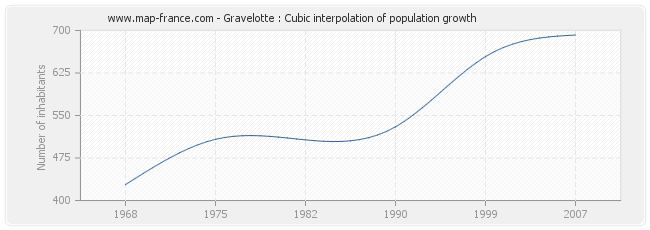 Gravelotte : Cubic interpolation of population growth