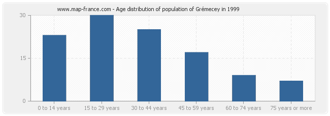 Age distribution of population of Grémecey in 1999
