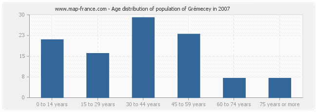 Age distribution of population of Grémecey in 2007