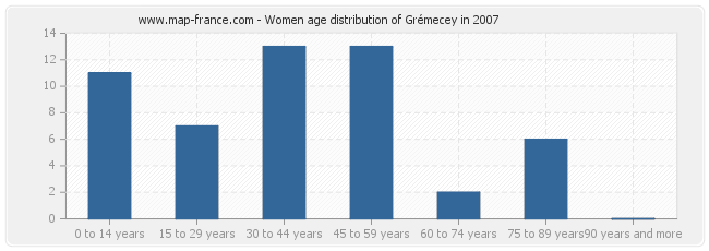 Women age distribution of Grémecey in 2007