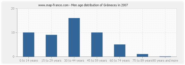 Men age distribution of Grémecey in 2007