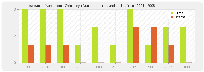 Grémecey : Number of births and deaths from 1999 to 2008