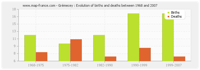 Grémecey : Evolution of births and deaths between 1968 and 2007