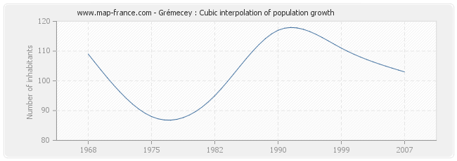 Grémecey : Cubic interpolation of population growth