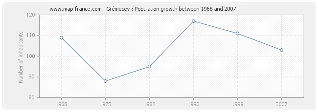 Population Grémecey