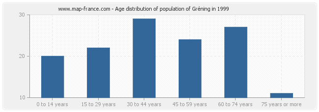 Age distribution of population of Gréning in 1999
