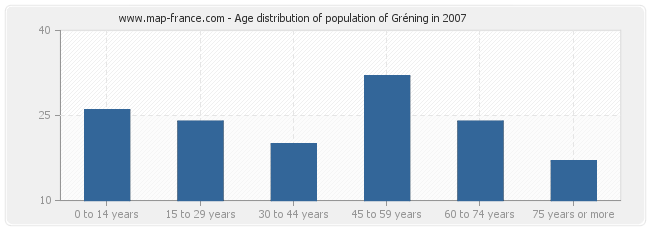 Age distribution of population of Gréning in 2007