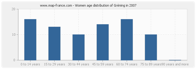 Women age distribution of Gréning in 2007