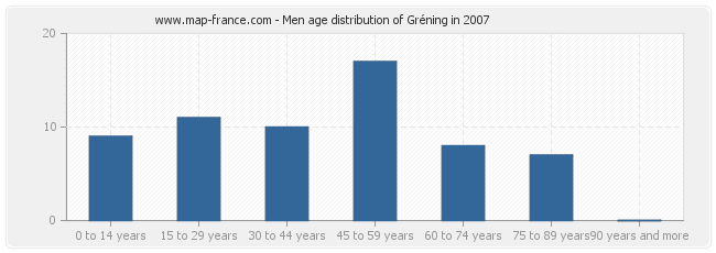 Men age distribution of Gréning in 2007