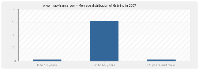 Men age distribution of Gréning in 2007