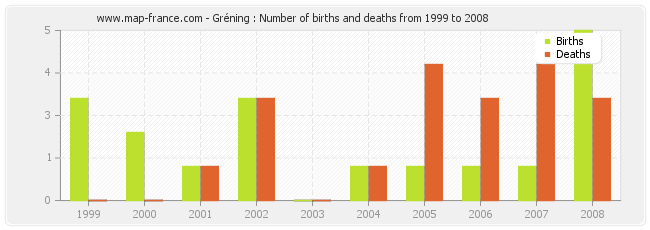 Gréning : Number of births and deaths from 1999 to 2008