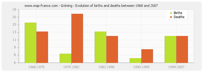 Gréning : Evolution of births and deaths between 1968 and 2007
