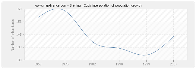 Gréning : Cubic interpolation of population growth